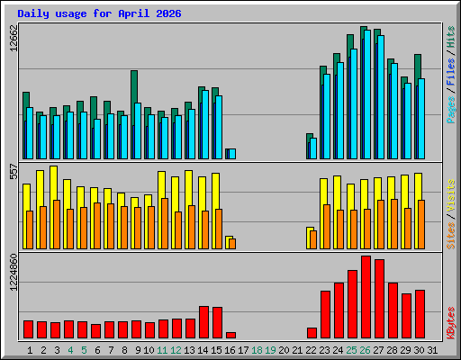 Daily usage for April 2026