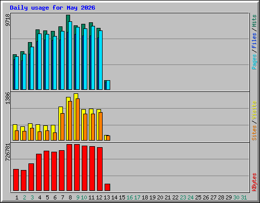 Daily usage for May 2026