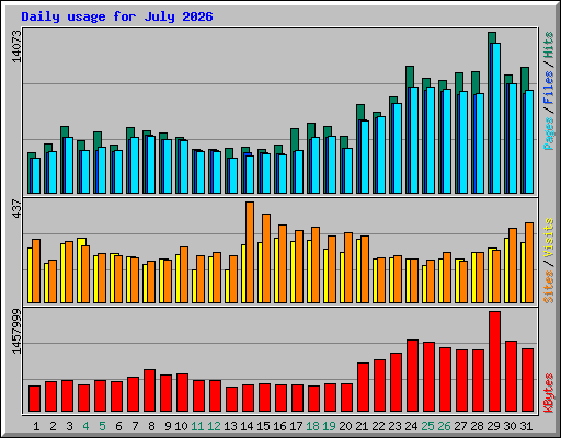 Daily usage for July 2026
