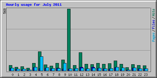 Hourly usage for July 2011