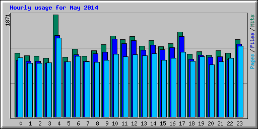 Hourly usage for May 2014