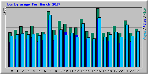 Hourly usage for March 2017