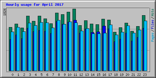 Hourly usage for April 2017