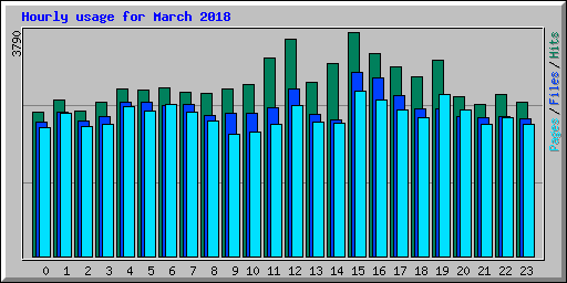 Hourly usage for March 2018