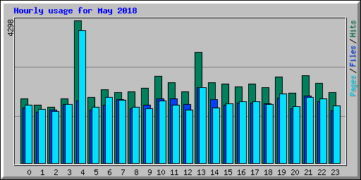 Hourly usage for May 2018