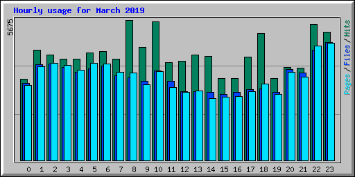 Hourly usage for March 2019