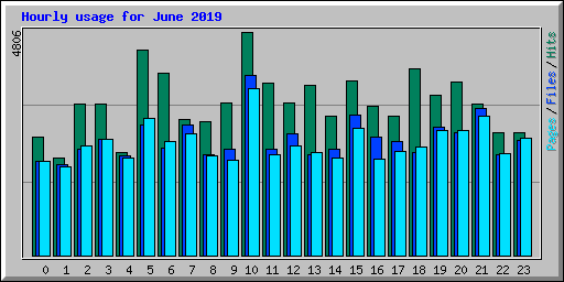 Hourly usage for June 2019