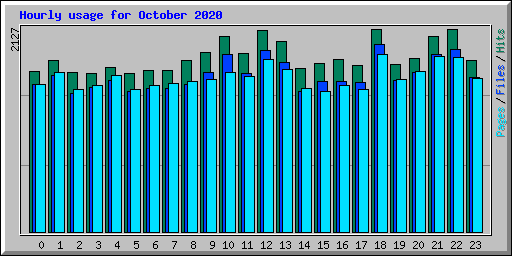 Hourly usage for October 2020